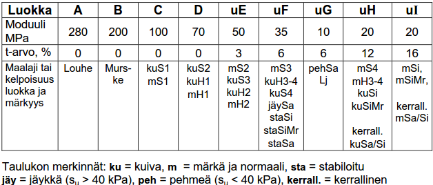 43 Taulukko 15. KKL- luokka 6,0 tavoitekantavuudet ja päällysteen paksuudet.