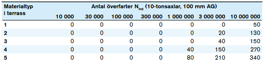 56 kuten lentokenttien alustat, satama- ja lastausalueet, joiden mitoitukseen käytettävät akselikuormat ovat jopa 90 tonnia.