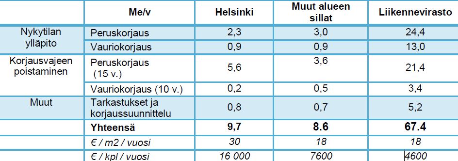 Rahoitustarpeen arviointi kuntotiedon ja rappeutumamallien pohjalta Nykytilan ylläpidolla (terveydenhoito) tarkoitetaan toimenpiteitä, joilla varmistetaan, että hyväkuntoiset sillat eivät siirry