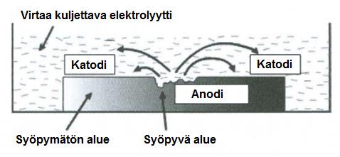 Tämä korroosiopari on esitettynä kuvassa 1. Kuva 1. Klassinen korroosioparin kaavio, katodireaktiona O2 + 2 H2O + 4 e = 4 OH -, M on metalli-ioni. Muokattu lähteestä [1].