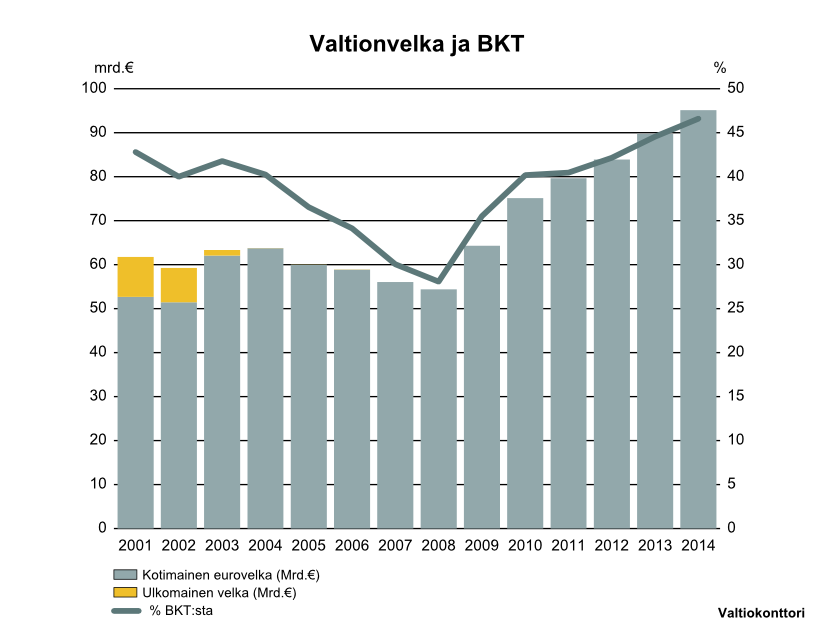 Valtiokonttori 1 (6) Valtion velanhallinnasta Aika klo 10.00 Paikka Eduskunta, Verojaosto 1 Yleistä Valtiokonttori vastaa valtion velanhallintaan liittyvistä käytännön toimista.