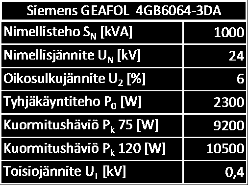 19 3.3.1 Muuntajien mitoitus Muuntajan valinnassa määräävä asia on sen tehonsyöttökyky. Muuntajan nimellisen näennäistehon tulee olla suurempi tai yhtä suuri kuin syötettävän verkon kuormatehon.