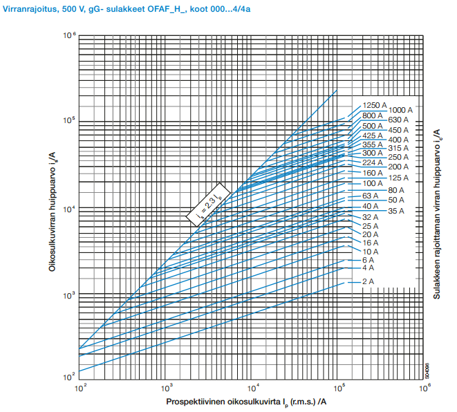 32 Kuva 4 Virranrajoitus, gg- sulakkeet OFAF_H_ koot 000...4/4a (ABB luettu 25.3.2013, 32) Oikosulkuvirran laskenta tapahtuu samalla tavalla kaikissa pienjännitejärjestelmän kulutuspisteissä, jolloin