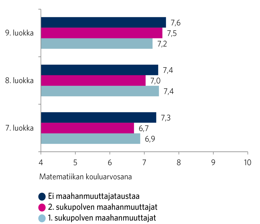 Kouluarvosanat matematiikassa ja äidinkielessä ja