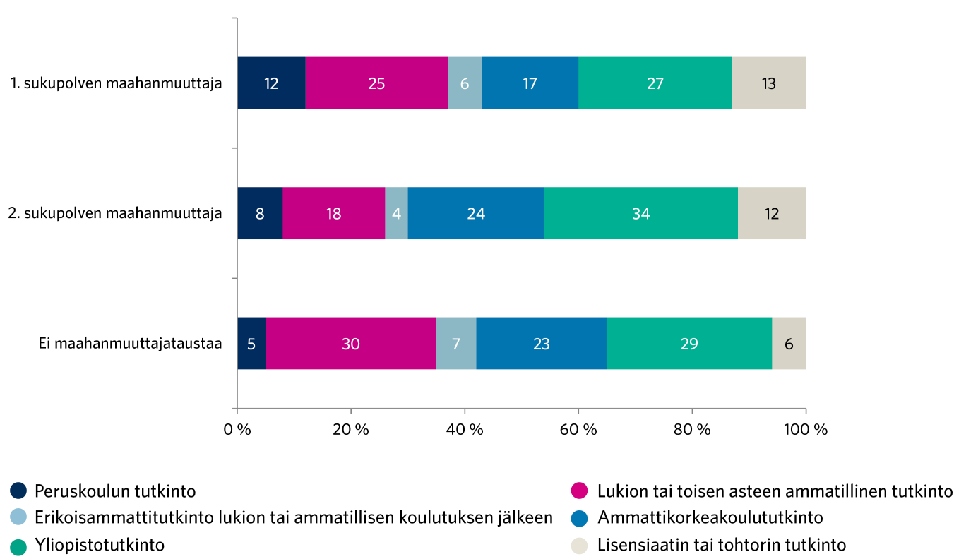 Korkein tutkinto, jonka odottaa suorittavansa perusopetuksen