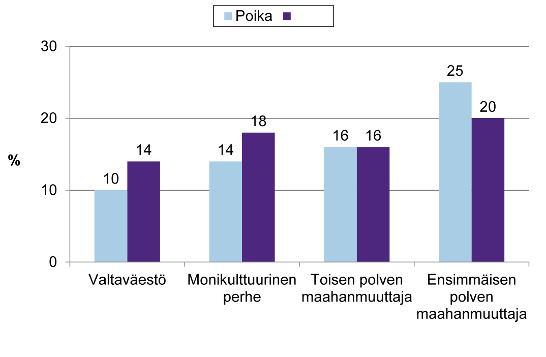 Koulukiusattuna vähintään kerran viikossa Koulu-uupumus Tyttö Tyttö