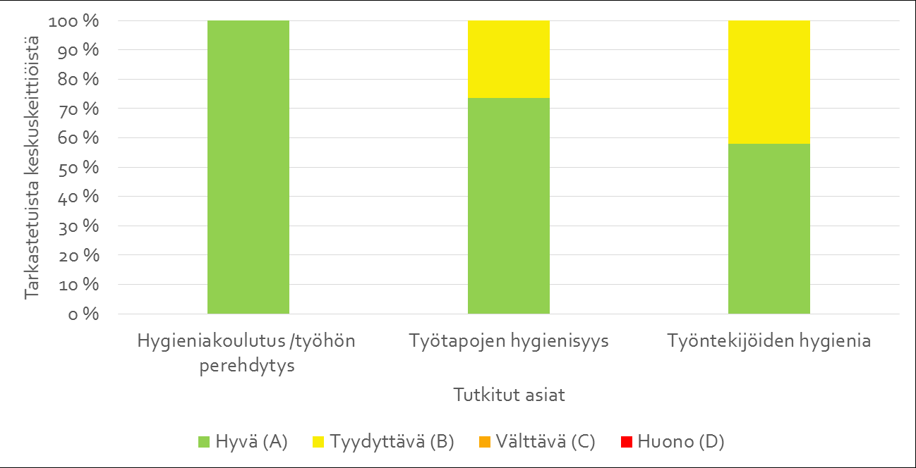 Loppuraportti Sivu 19 /38 puutteita ja hyvän arvosanan sai vain 58 % (11 keittiötä). Henkilökunta perehdytettiin työhön hyvin kaikissa tarkastetuissa keittiöissä.