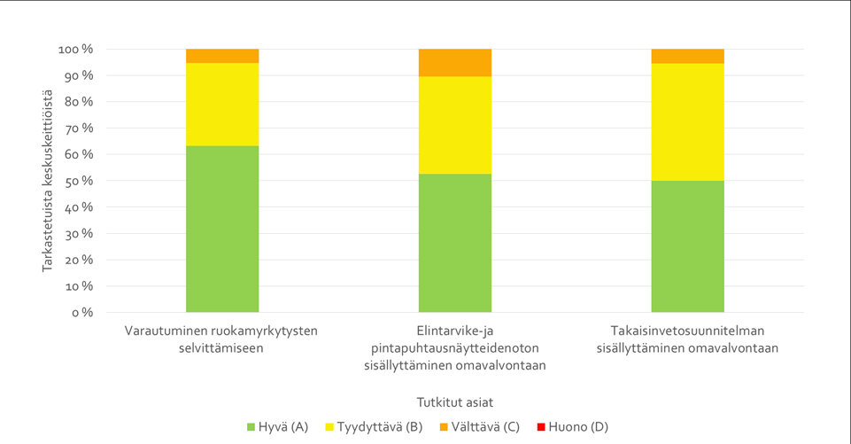 Loppuraportti Sivu 25 /38 myrkytyksiin varautumisen käytännön toteutuksesta sai 63 % keittiöstä (12 keittiötä).
