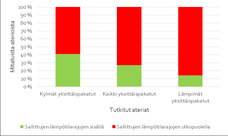 Loppuraportti Sivu 26 /38 Yksittäispakattujen aterioiden lämpötiloja mitattiin 22 kylmästä ja 22 lämpimästä ruoasta.