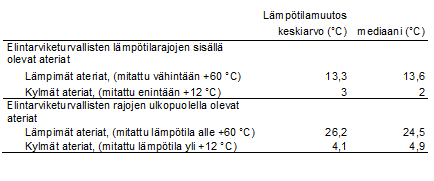 Loppuraportti Sivu 28 /38 Taulukko 2. Kuljetuksen alussa ja lopussa mitattujen aterioiden lämpötilamuutosten keskiarvot ja mediaanit. 9.