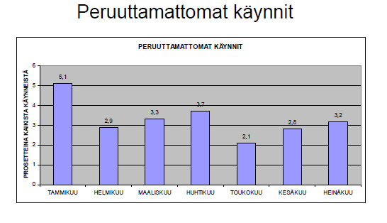 9 Peruuttamattomien käyntien määrää kuvaava taulukko.