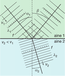Taittumislaki Yhdistämällä havainnot aaltojen suuntien ja nopeuksien muutoksesta sekä yhtälö v = fλ ja määritelmä v 1 v 2 = n 12, saadaan aaltoliikkeen taittumislaki: sinα 1 sinα 2 = v 1 v 2