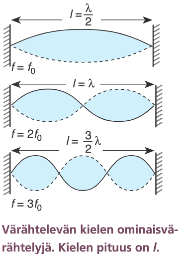 l Perusvärähtely: l = λ 2 λ=2l 1. ylävärähtely: l = λ λ=l 2.