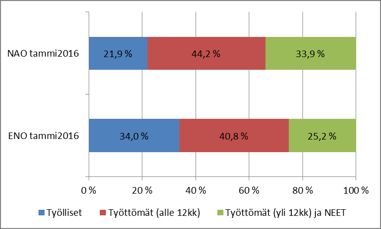 NAO ja ENO eroja, yhtäläisyyksiä ja muutoksia Syksy 2015: Ohjelmien osallistujarakenne