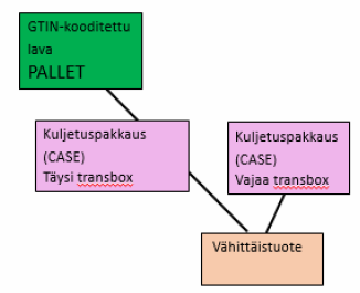 Monipakkaukselle ilmoitetaan Onko kuluttajatuote F7060 = Kyllä. Kuluttajatuotteen tiedot annetaan (esim. vertailuhintatieto, pakkausmerkki, ikäraja, päiväysmerkintä, tullikoodi).