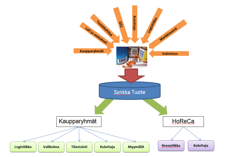 Tuotetietoihin vaikuttavia tekijöitä ovat mm. lait ja asetukset, kuluttajat ja logistiikka. Synkka Tuotteeseen tallennetut tuotetiedot välittyvät vastaanottajille.