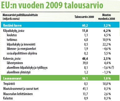 EU:n talousarvio vuodelle