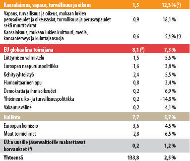 Jatkuu: EU:n talousarvio vuodelle