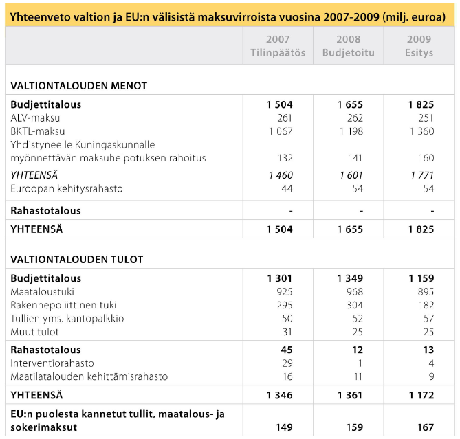 Suomen ja EU:n väliset maksuvirrat vuosina 2007