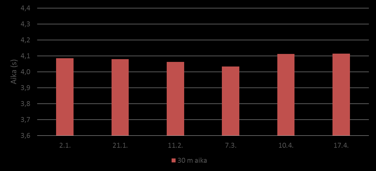 Nopeuden muutos Nopeus muuttui vain vähän seurantajakson aikana.