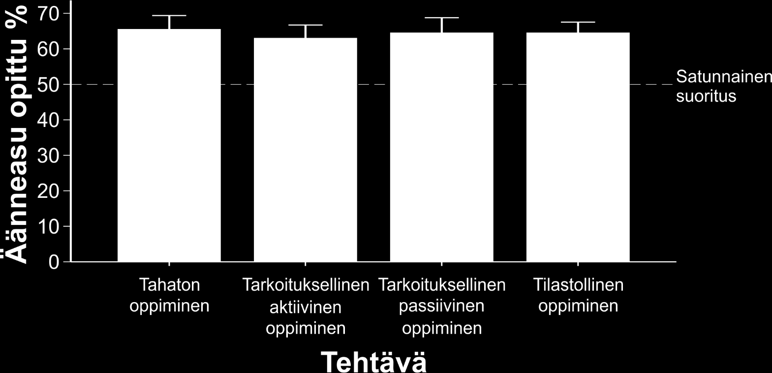 Tutkimus 2: Oppimistehtävän vaikutus vieraan kielen sanojen oppimiseen lapsilla Sanamuodon oppiminen (oikeat sanat vs.