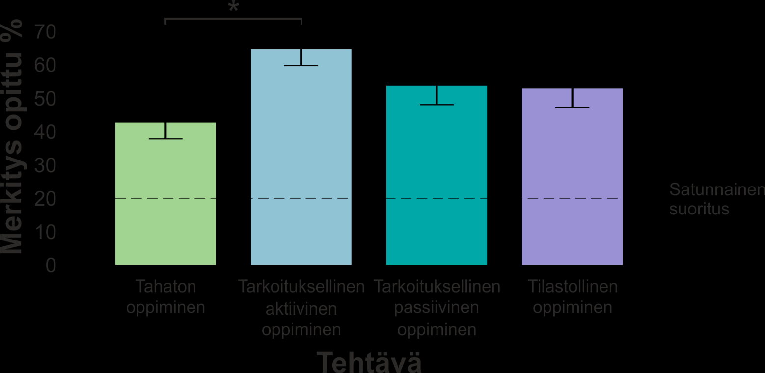 Tutkimus 2: Oppimistehtävän vaikutus vieraan kielen sanojen oppimiseen lapsilla Sanan merkityksen oppiminen