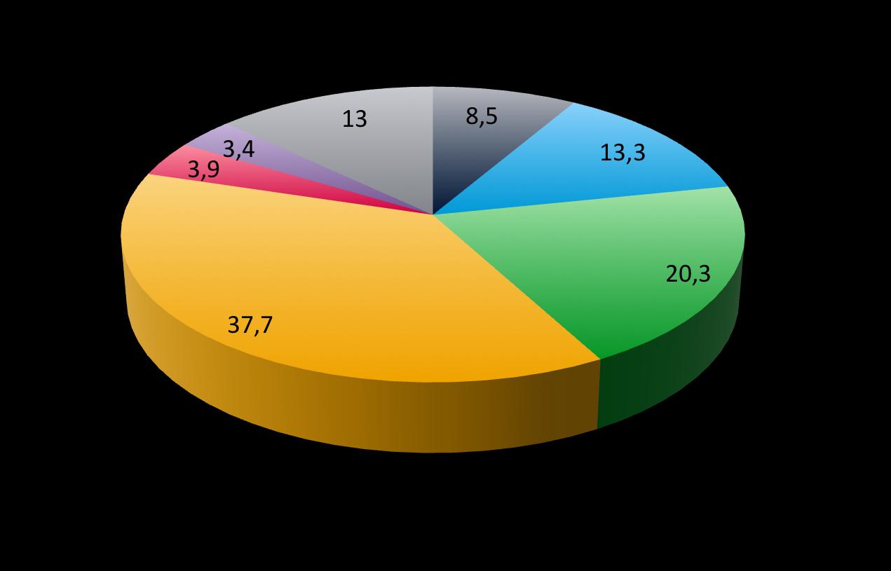 Jäsenet työelämässä, 31.12.2014 Asemataso, % Yrittäjä Prof.