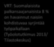 40% 35% 25% 20% Naisiin kohdistuvaa syrjintää kokeneet (% vastaajista) VRT: Suomalaisista palkansaajanaisista 8 % on havainnut naisiin kohdistuvaa syrjintää työpaikallaan (Työolotutkimus 2013/