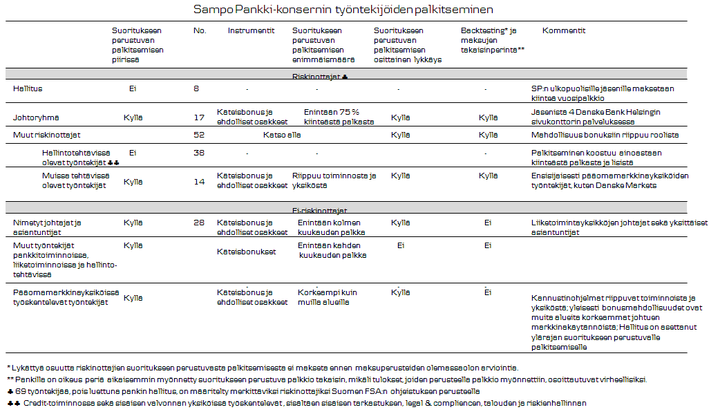 Kannustinohjelmat ja maksumallit Danske Bank -konsernissa käytetään yksilöllisiä ja ryhmäbonusmalleja.