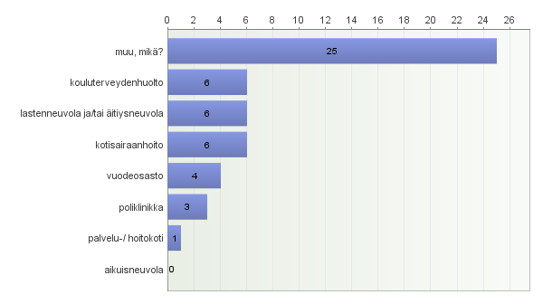 Ravitsemusterapeutin palveluiden tarve Länsi-Pohjassa n./165 Ammatti Avoimet vastaukset: muu, mikä?