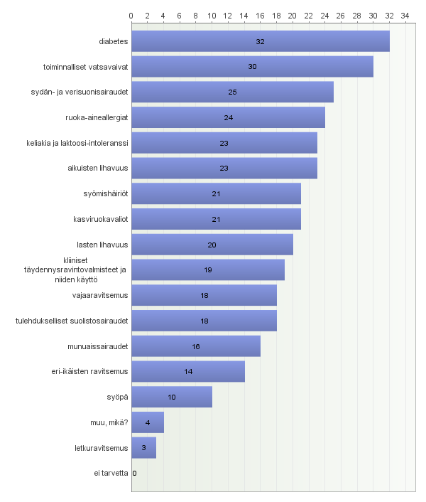 Mistä aiheesta haluaisit työpaikallesi lisää koulutusta ravitsemusosaamisen vahvistamiseksi?