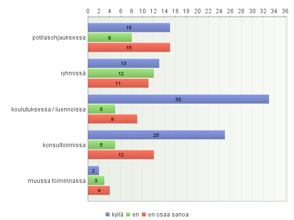 Olisitko kiinnostunut käyttämään ravitsemusterapeutin palveluita videoneuvottelun kautta?