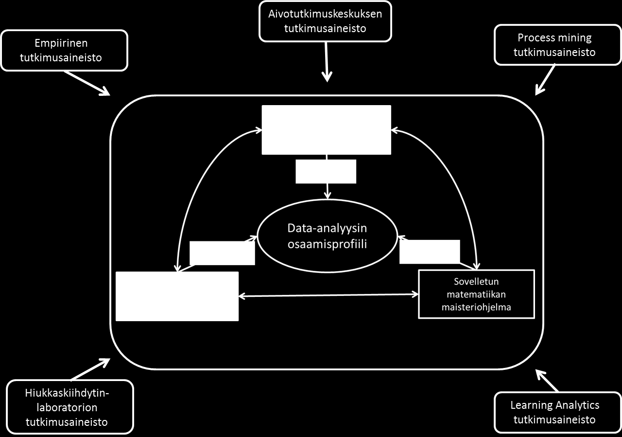 12 KUVA 2 Data-analyysin osaamisprofiilin rakentuminen Lukuvuonna 2014 2015 tarjotaan lisäksi muista maisteriohjelmista data-analyysiin liittyviä kursseja: ITKST47 Advanced Anomaly Detection: Theory,