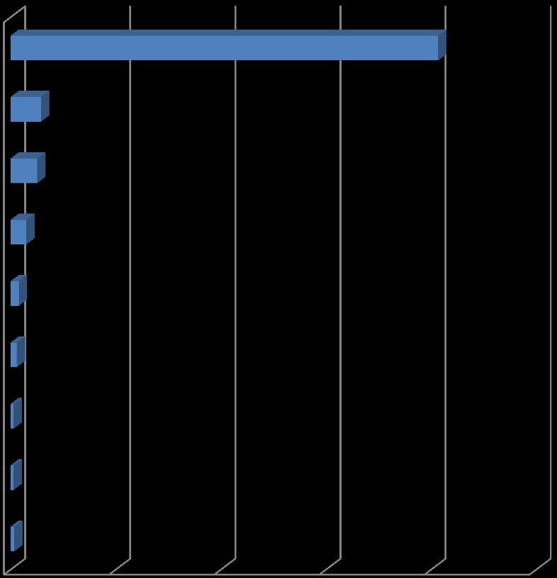 Ylin suoritettu tutkinto TEK diplomi-insinööri 81,4 % filosofian maisteri tai vastaava (mat.-luonnontiet. tmv.) tekniikan tohtori tekniikan lisensiaatti filosofian tohtori (mat.-luonnontiet. tmv.) tekniikan ylioppilas (ei vielä tutkintoa) filosofian lisensiaatti (mat.