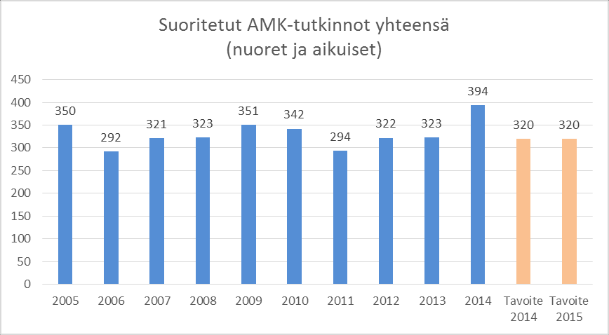 ALUEVAIKUTTAVUUDEN LISÄÄMINEN Suoritetut amk-tutkinnot ja ylemmät tutkinnot Mittarit: