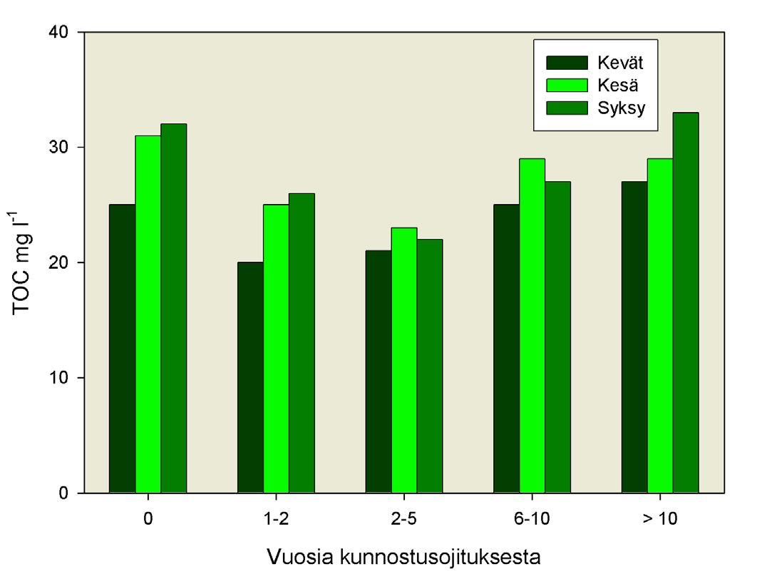 Kuva 9. Eri tutkimuksissa havaitut muutokset keskimääräisissä valumaveden humuspitoisuuksissa kunnostusojituksen jälkeen. Joensuu ym. (2001) ja Nieminen ym.