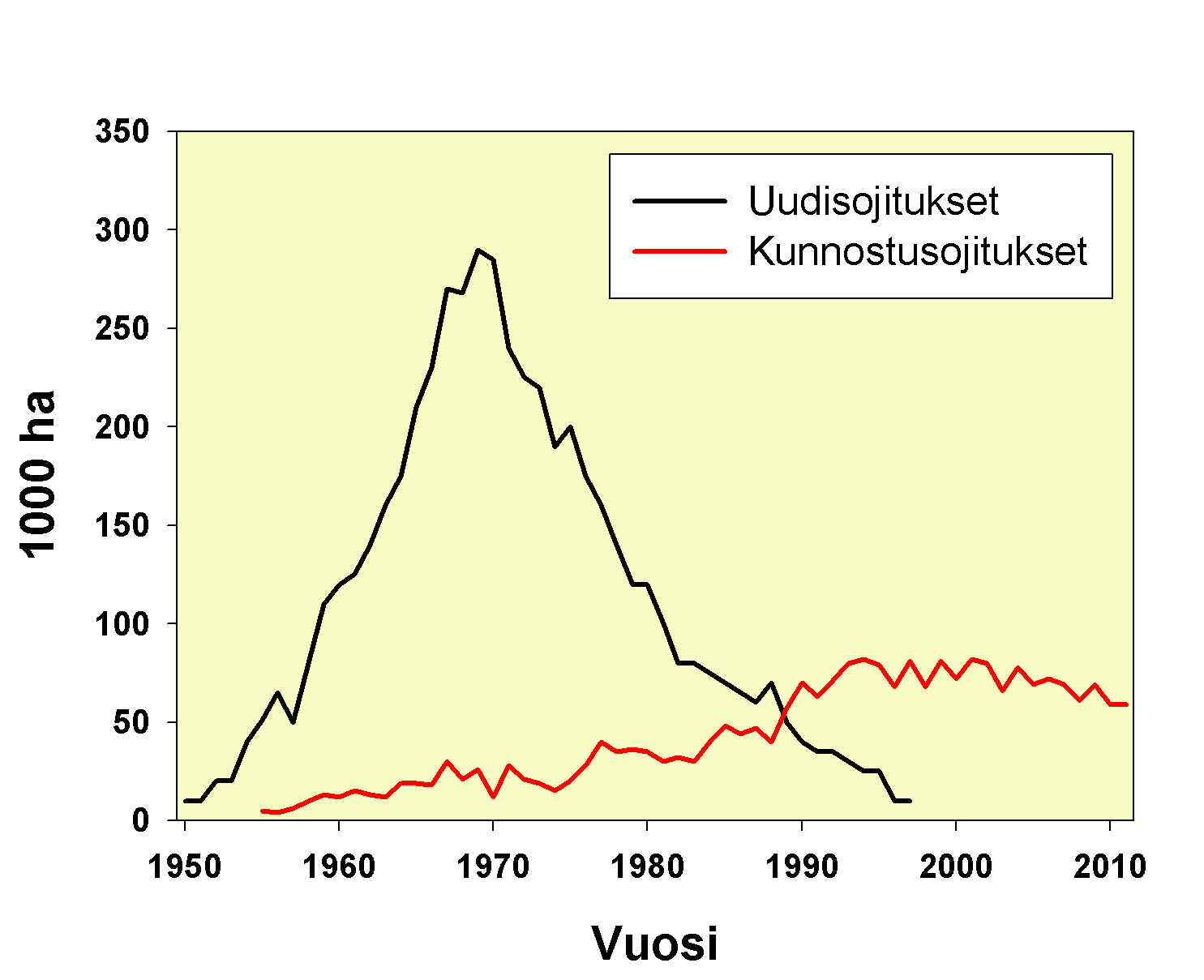 1 Johdanto 1.1 Soiden ojitus ja sen vaikutukset Suomen soista on ojitettu metsätalouskäyttöön 4,7 miljoonaa hehtaaria, mikä vastaa 54 % soiden kokonaisalasta (Ylitalo 2012).