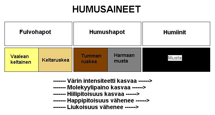 Kuva 4. Humusaineiden kemialliset ominaisuudet (Stevenson 1994). hajoavia, väriltään keltaisia, ruskeita tai mustia ja niiden molekyylipaino on suuri (Kuva 4).