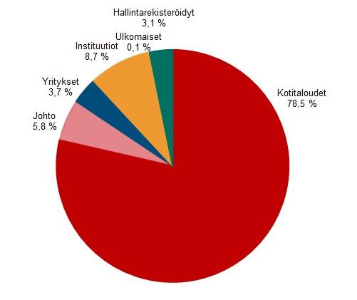 Osakkeenomistajien määrä Markkina-arvo, Me Osakekurssi, euroa Omistus 31.12.