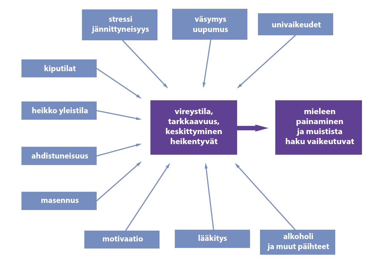 Muistiin vaikuttavat