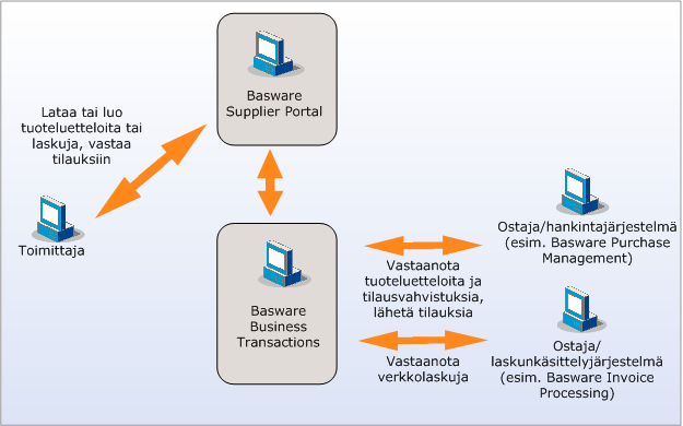 Kuva 1: Basware Supplier Portal -järjestelmä