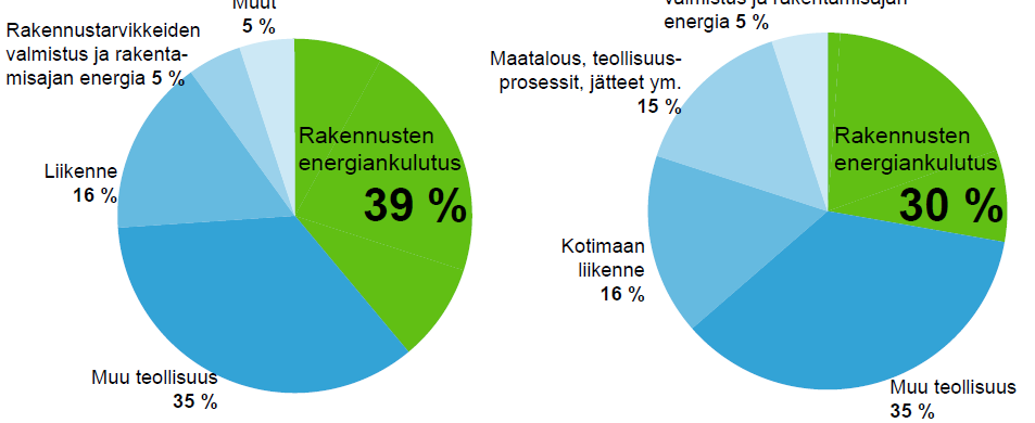 Rakennusten energiankulutus Rakennukset käyttävät lähes 40 % Suomen energiankulutuksesta,