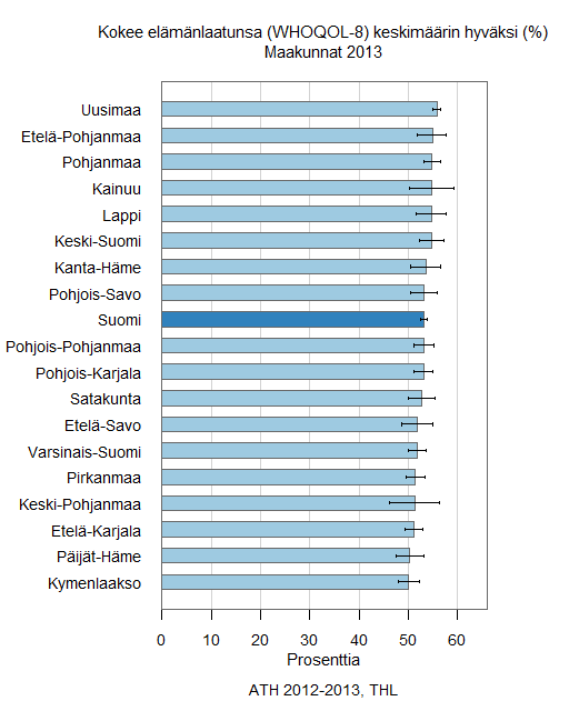 Joka toinen suomainen aikuinen kokee elämänlaatunsa hyväksi.