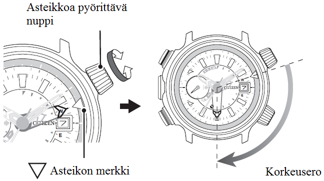 Asteikon käyttö Korkeuden mittaaminen Näet korkeuseron asettamalla merkin 2.5 m osoittimen kohdalle.