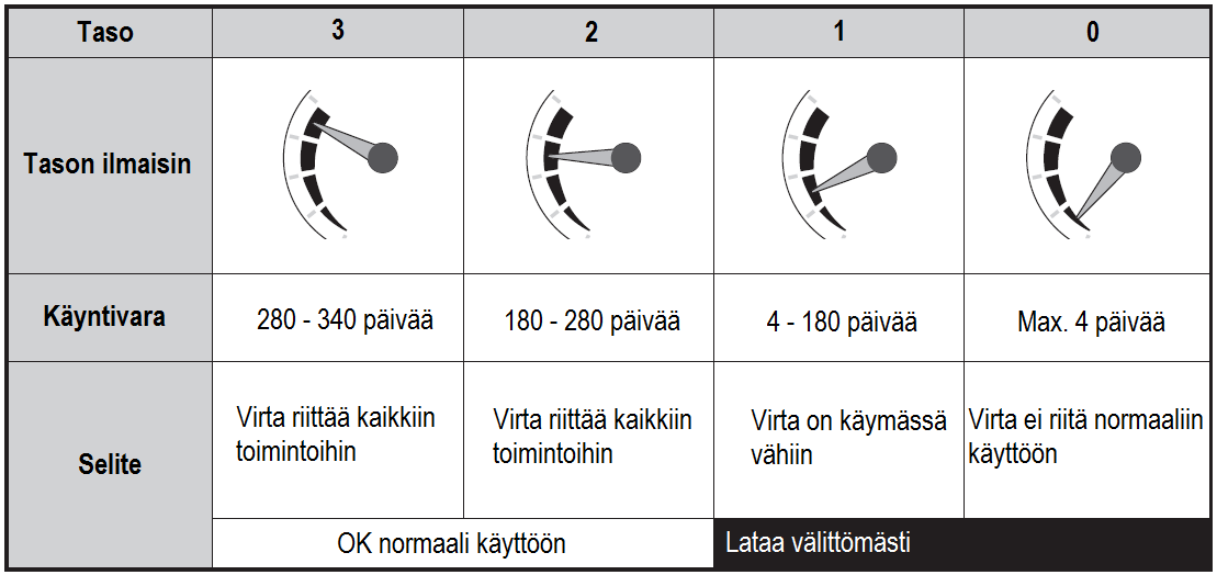 Akun varaustilan seuranta Et voi käyttää