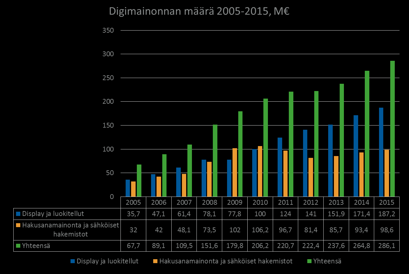 Panostukset verkkomediatyypeittäin 2015 3 Lähteet: