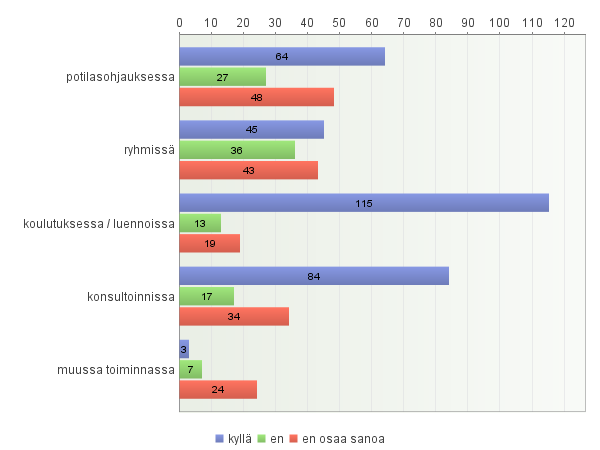 6. Jos Lapin ja Länsi-Pohjan sairaanhoitopiireissä olisi saatavilla alueellisten ravitsemusterapeuttien palveluja, kuinka monta päivää kuukaudessa haluaisit, että ravitsemusterapeutti olisi