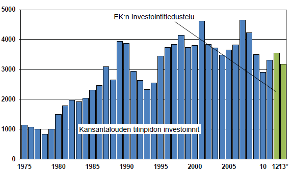 Teollisuuden investointien odotetaan laskevan hieman Suomessa Tehdasteollisuuden kiinteät
