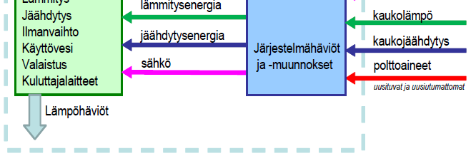 Energiankulutus, ostoenergia ja E-luku Nettotarve (huonelämpötilan ylläpito, käyttövesi, sähkölaitteet) Kulutus (tekniset järjestelmien jako- ja tuotantohäviöt) Uusiutuva