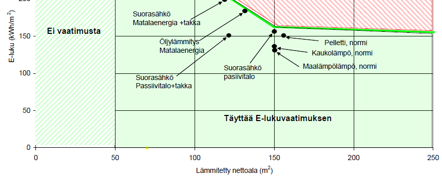 Pientalon suurin sallittu E-luku riippuu pinta-alasta Pientalojen mahdollisia konsepteja Alle 120 m2, suora sähkö + takka + matalaenergiataso Normi = määräysten mukainen lämpöhäviötaso, ei parempi